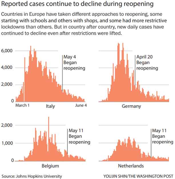 Coronavirus infections haven't spiked since Europe loosened lockdowns
