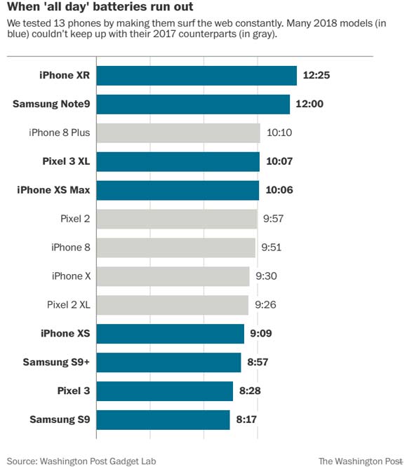 It's not your imagination: Phone battery life is getting worse --- what to do about it